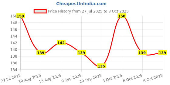 flipkart.com tinku Traditional Double Edge Metal Safety Razor (T-201), Rust Proof, Men tinku Price History Graph from 27 Jul 2025 to 8 Oct 2025