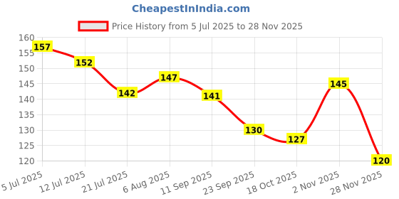 flipkart.com tinni minni LOOSE POWDER FOR MAKEUP SETTING & OIL FREE MAKEUP BASE LOOK Compact tinni minni Price History Graph from 5 Jul 2025 to 28 Nov 2025