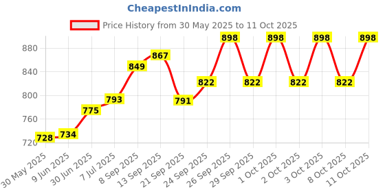 flipkart.com tinnitus 88105 wardrobe ab-22 Micro Fiber Collapsible Wardrobe tinnitus Price History Graph from 30 May 2025 to 11 Oct 2025