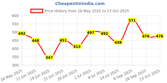 flipkart.com tinnitus Shoe Rack Long 6 Shelve L-6 PP Collapsible Wardrobe tinnitus Price History Graph from 28 May 2025 to 12 Oct 2025