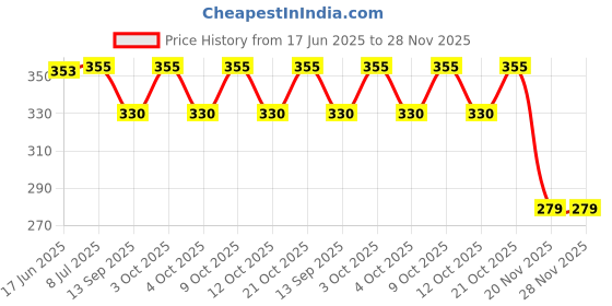 flipkart.com tinny tots 2 Baby Sippy Cup/Bottle Water/Juice/Milk 150ML Spout Sippers & Twin Handles tinny tots Price History Graph from 17 Jun 2025 to 27 Nov 2025