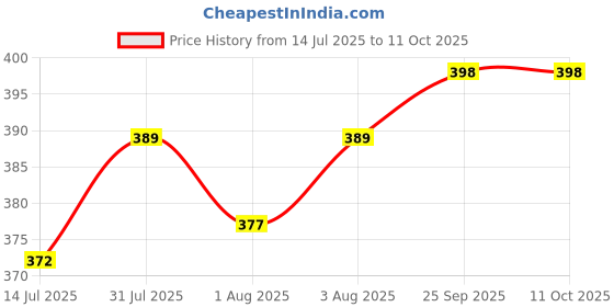 flipkart.com tinny tots 5 Layer Bamboo Charcoal Inserts Liners Natures Cloth Diaper Liner tinny tots Price History Graph from 14 Jul 2025 to 11 Oct 2025