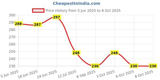flipkart.com tinny tots Baby Feeding Sipper 200Ml Bottle For Water And Milk With Silicone Fruit Nibbler Teether and Feeder tinny tots Price History Graph from 5 Jun 2025 to 8 Oct 2025