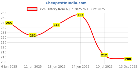 flipkart.com tinny tots Baby Feeding Sipper Teether and Feeder tinny tots Price History Graph from 6 Jun 2025 to 13 Oct 2025