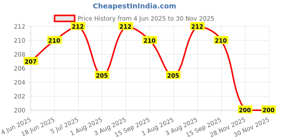 flipkart.com tinny tots Baby Silicone Squeezy Spoon Bottle Sipper For Solid & Semi Solid Foods Feeder tinny tots Price History Graph from 4 Jun 2025 to 30 Nov 2025