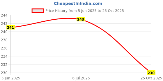 flipkart.com tinny tots Baby Silicone Squeezy Spoon Bottle Sipper For Solid & Semi Solid Foods Feeder tinny tots Price History Graph from 5 Jun 2025 to 25 Oct 2025