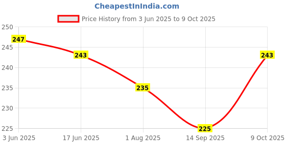 flipkart.com tinny tots Baby Soother With Sipper Bottle Teether and Feeder tinny tots Price History Graph from 3 Jun 2025 to 9 Oct 2025