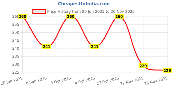 flipkart.com tinny tots Baby Soother With Sipper Bottle Teether and Feeder tinny tots Price History Graph from 20 Jun 2025 to 26 Nov 2025