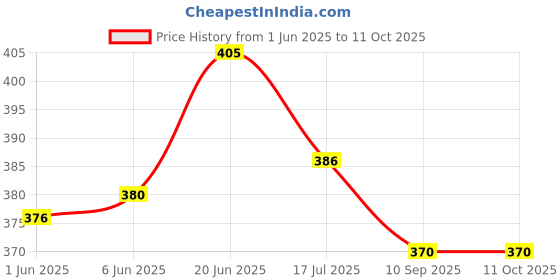 flipkart.com tinny tots Baby Wet Wipes Storage Refillable Stroller Container With Baby Wet Wipes Combo tinny tots Price History Graph from 1 Jun 2025 to 11 Oct 2025