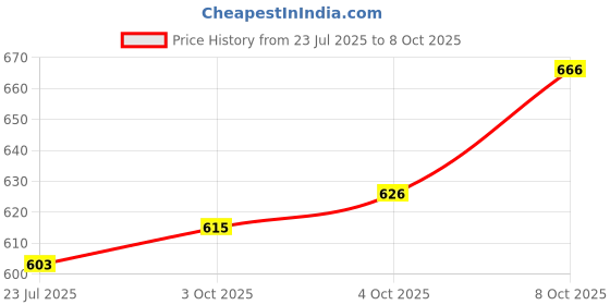flipkart.com tinny tots Cloth Diaper Reusable Nappy tinny tots Price History Graph from 23 Jul 2025 to 4 Oct 2025