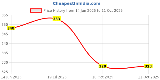 flipkart.com tinny tots High Quality Trendy Fashionable 2 Baby Reusable Cloth Diapers Adjustable Snap Button Durable With 4 Bamboo Charcoal Diaper Nappy Insert Pads(5 Layers) Wetfree Combo For New Borns/Toddlers/Babies| Baby First Gift Set Pack(0-12 Months, SMALL SIZE,BP) tinny tots Price History Graph from 14 Jun 2025 to 11 Oct 2025