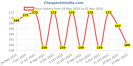 flipkart.com tinny tots Premium Baby Feeding Bottle Liquids Juice Milk Feeder Sipper With Nipple tinny tots Price History Graph from 29 May 2025 to 25 Nov 2025