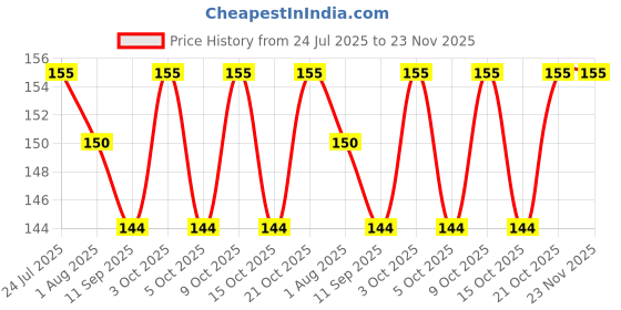 flipkart.com tinny tots Premium Quality Baby Soft Button Feeding Cotton Bibs Fabric with PVC Back and Detachable Front Pocket Waterproof Apron Bib For Babies/Kids/Toddlers/New Borns(YELLOW;0 Months+) tinny tots Price History Graph from 24 Jul 2025 to 23 Nov 2025
