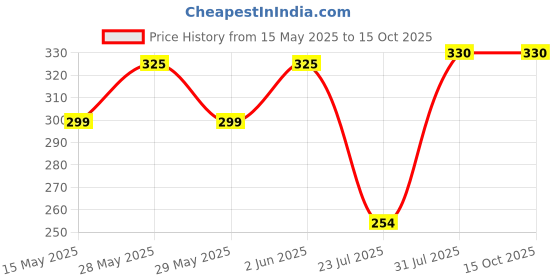 flipkart.com tinny tots Premium Quality Fashionable Trendy Pack of 2 Reusable Adjustable Baby Cloth Diapers Nappy With 2 Microfiber Bamboo Insert Pads(Multi-Layer) For Babies/New Borns/Toddlers(0-12 Months,RP) tinny tots Price History Graph from 15 May 2025 to 15 Oct 2025