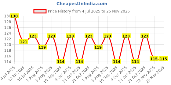 flipkart.com tinny tots Premium Quality Pack of 2 Ultra Soft Bristle Baby Gum Massager Transparent Baby Silicone Finger Tooth Brush With Tongue Cleaner Inbuilt TeetherBendable 100% Flexible Training With Attractive Colored Travel Cum Dust Protective Case(BLUE,PINK) Teether tinny tots Price History Graph from 4 Jul 2025 to 22 Nov 2025