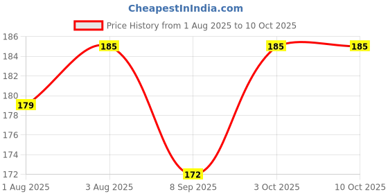 flipkart.com tinny tots Premium Quality Soft Silicone Baby Pacifier Nibbler Feeder Teether Soother tinny tots Price History Graph from 1 Aug 2025 to 10 Oct 2025