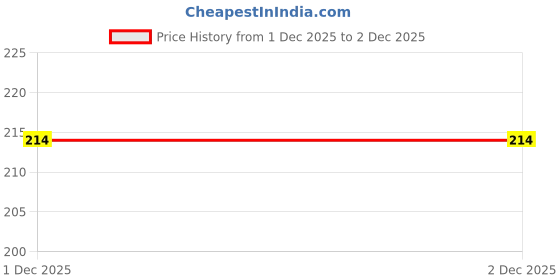 flipkart.com tinny tots Unbreakable Plastic Premium Quality Baby Sippy Bottle/Cup/Mug Water/Juice Training Sipper 200ML tinny tots Price History Graph from 16 May 2025 to 1 Dec 2025