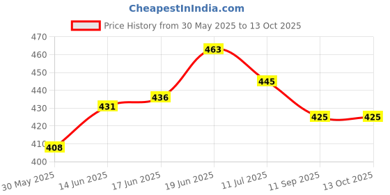 flipkart.com tinny tots Wet Wipes Storage Box Plastic Refillable Container With 80 Wet Wipes tinny tots Price History Graph from 30 May 2025 to 13 Oct 2025