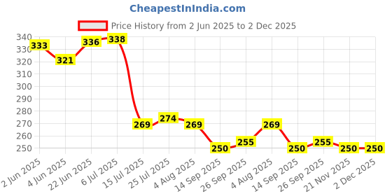 flipkart.com tinshung Cotton, Polyester, Stainless Steel 26-Liter Foldable Storage Box with Steel Frame | Large Wardrobe Organizer | Storage Basket tinshung Price History Graph from 2 Jun 2025 to 2 Dec 2025
