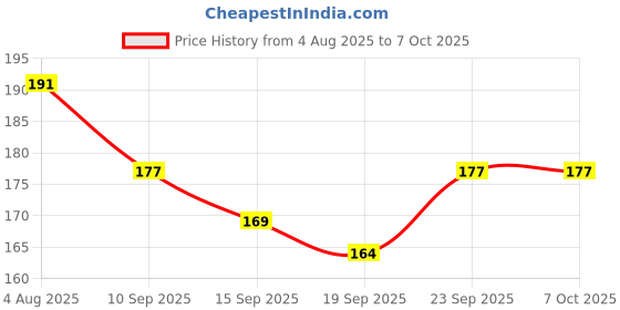 flipkart.com tinsuhg 100 ml Manual Ice Cream Maker tinsuhg Price History Graph from 4 Aug 2025 to 6 Oct 2025