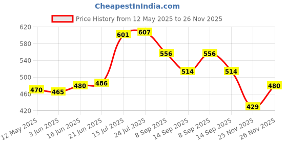 flipkart.com tinsuhg 1.5 L Glass Water Jug tinsuhg Price History Graph from 12 May 2025 to 26 Nov 2025