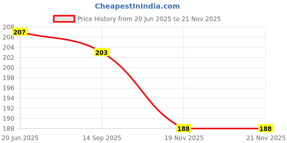 flipkart.com tinsuhg 50 ml Manual Ice Cream Maker tinsuhg Price History Graph from 20 Jun 2025 to 19 Nov 2025