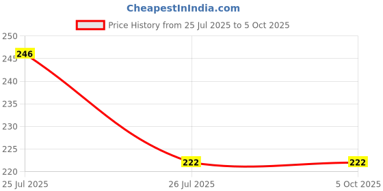 flipkart.com tinsuhg 50 ml Manual Ice Cream Maker tinsuhg Price History Graph from 25 Jul 2025 to 5 Oct 2025