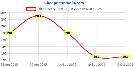 flipkart.com tinsuhg 50 ml Manual Ice Cream Maker tinsuhg Price History Graph from 11 Jun 2025 to 6 Oct 2025