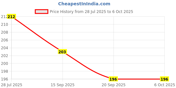 flipkart.com tinsuhg 50 ml Manual Ice Cream Maker tinsuhg Price History Graph from 28 Jul 2025 to 6 Oct 2025