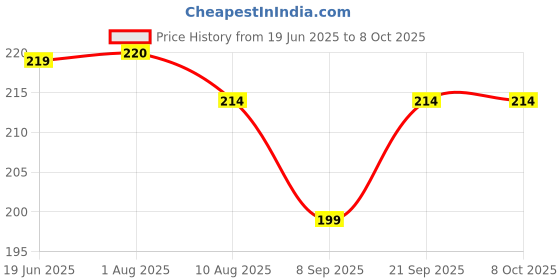 flipkart.com tinsuhg 500 ml Manual Ice Cream Maker tinsuhg Price History Graph from 19 Jun 2025 to 7 Oct 2025