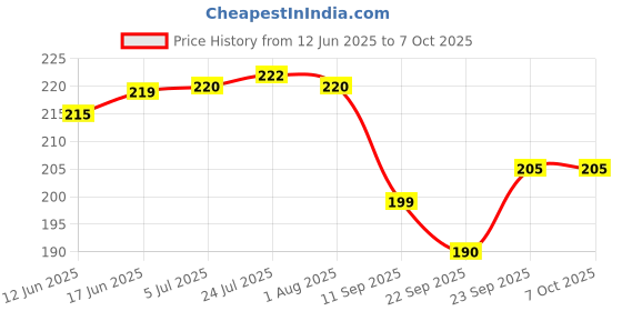 flipkart.com tinsuhg 500 ml Manual Ice Cream Maker tinsuhg Price History Graph from 12 Jun 2025 to 7 Oct 2025