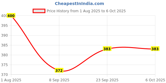 flipkart.com tinsuhg 8 Inch Folding Shelf Brackets, 20cm Heavy Duty Collapsible Shelf Bracket 20 Shelf Bracket tinsuhg Price History Graph from 1 Aug 2025 to 6 Oct 2025