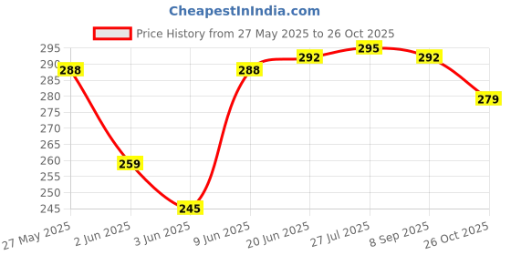 flipkart.com tinsuhg Glass Grocery Container- 100 ml tinsuhg Price History Graph from 27 May 2025 to 26 Oct 2025