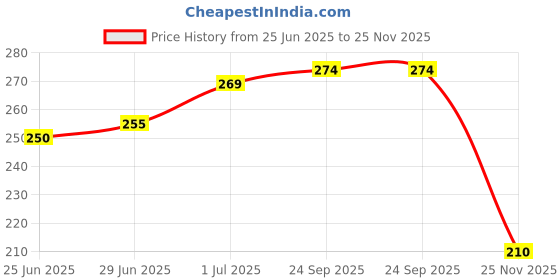 flipkart.com tinsuhg Glass Honey Jar - 400 ml tinsuhg Price History Graph from 25 Jun 2025 to 25 Nov 2025