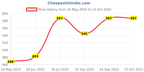 flipkart.com tinsuhg Glass Serving Bowl Glace Ice Cream Bowls Dessert Bowls Sundae Bowls tinsuhg Price History Graph from 16 May 2025 to 22 Oct 2025
