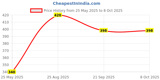 flipkart.com tinsuhg Glass Utility Container- 1000 ml tinsuhg Price History Graph from 25 May 2025 to 8 Oct 2025