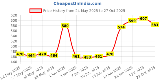 flipkart.com tinsuhg Glass Vegetable Bowl tinsuhg Price History Graph from 24 May 2025 to 27 Oct 2025