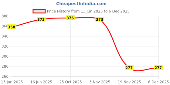 flipkart.com tinsuhg Glassware Imported Crystal Glass Carafes & Pitchers Jug Jug Glass Set Jug Glass Set tinsuhg Price History Graph from 13 Jun 2025 to 5 Dec 2025