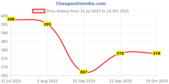 flipkart.com tinsuhg Heavy Duty Metal Collapsible Shelf Bracket for Bench Table 2 pcs (12 inch) 12 CM Shelf Bracket tinsuhg Price History Graph from 31 Jul 2025 to 17 Oct 2025