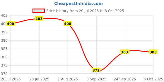 flipkart.com tinsuhg Heavy Duty Metal Collapsible Shelf Bracket for Bench Table 20 CM Shelf Bracket tinsuhg Price History Graph from 20 Jul 2025 to 5 Oct 2025