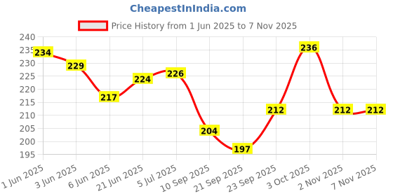 flipkart.com tinsuhg Pack of 1 Glass Coffee Mug Use for Home and Office Big Tea Glass Cup tinsuhg Price History Graph from 1 Jun 2025 to 6 Nov 2025