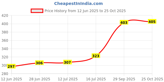 flipkart.com tinsuhg Pack of 2 Glass 2 Glass Roma Glass Tea Cup & Saucer Set, Clear Cups (Set of 2- Cup 2 & Saucer 2) tinsuhg Price History Graph from 12 Jun 2025 to 25 Oct 2025