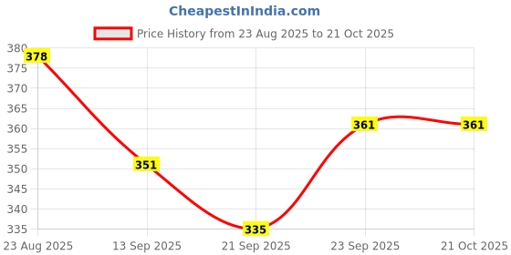 flipkart.com tinsuhg Pack of 2 Glass Bubble Dimple Shape Beer Glasses, Large Big Size Mug for Drinking tinsuhg Price History Graph from 23 Aug 2025 to 19 Oct 2025