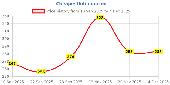 flipkart.com tinsuhg Pack of 2 Glass Gusto Cool Glass Beer Mug, Set of 2, 400 ml Each, Transparent tinsuhg Price History Graph from 10 Sep 2025 to 2 Dec 2025