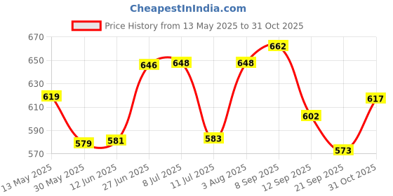 flipkart.com tinsuhg Pack of 4 Glass Tea, Coffee, Green Tea, Lemon Tea Cup with Glass Coffee Mug tinsuhg Price History Graph from 13 May 2025 to 31 Oct 2025
