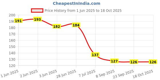 flipkart.com tinsuhg Salt & Pepper Set Glass tinsuhg Price History Graph from 1 Jun 2025 to 18 Oct 2025