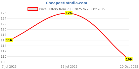 flipkart.com tinsuhg Salt & Pepper Set Glass tinsuhg Price History Graph from 7 Jul 2025 to 20 Oct 2025