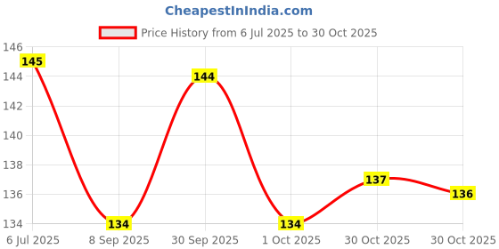 flipkart.com tinsuhg Self-Adhesive Collar Protector Sweat Pads tape Disposable Shirt Neck Liner Sweat Pads tinsuhg Price History Graph from 6 Jul 2025 to 30 Oct 2025