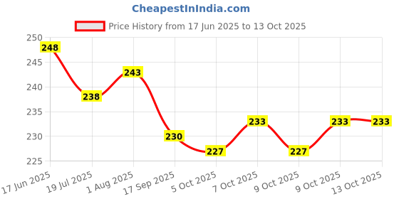 flipkart.com tinsuhg Silicone Air Fryer Liners Replacement of Parchment Liner Paper Airfryer Liners Airfryer Tray tinsuhg Price History Graph from 17 Jun 2025 to 12 Oct 2025