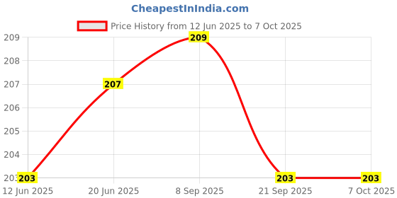 flipkart.com TINSUHG Smart Night Lamp with Automatic Sensor ONOFF Dim LED Lights Smart Sensor Light Price History Graph from 12 Jun 2025 to 7 Oct 2025